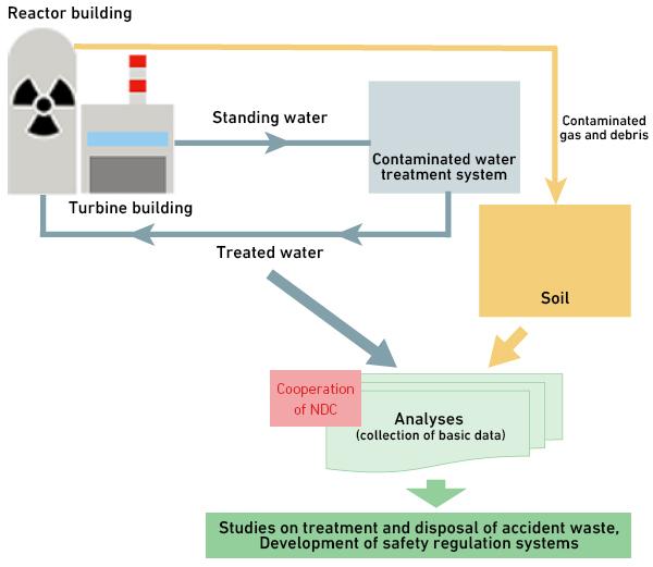 Radioactivity assessment of accident waste
