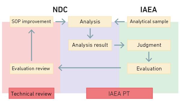 Quality management of radiochemical analysis techniques