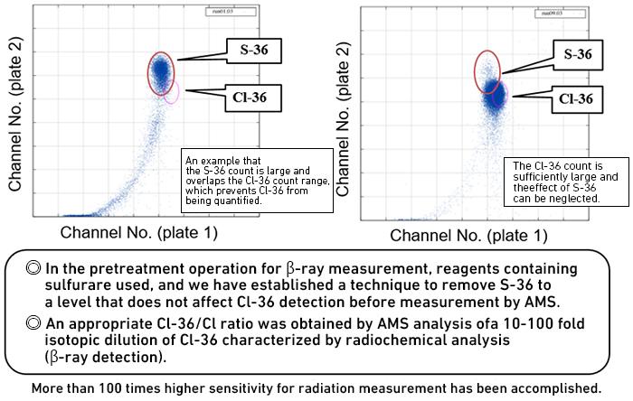 Development of radiochemical analysis techniques