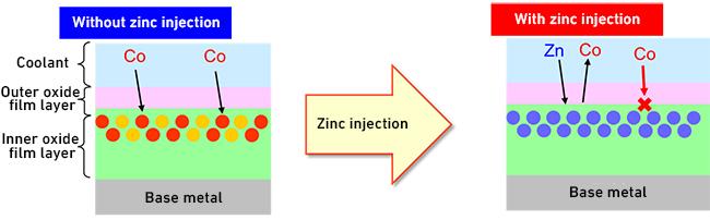Zinc injection