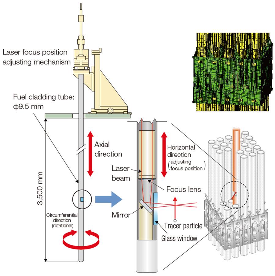 Study on flow velocity evaluation in fuel bundles
