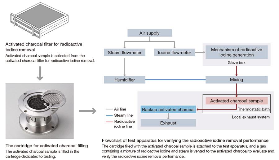 Purpose of the activated charcoal filter performance verification test
