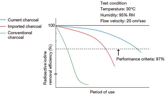 Examples of radiation measuring apparatus and tests