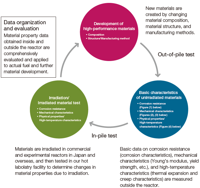 Research and development for improvement of fuel cladding tube materials and fuel assembly component materials
