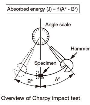 Overview of Charpy impact test