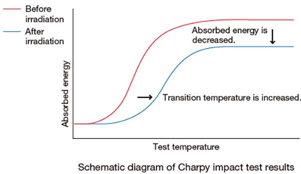 Schematic diagram of Charpy impact test results