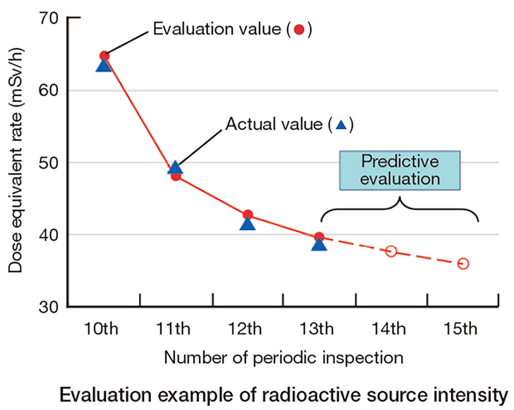 Evaluation example of radioactive source intensity