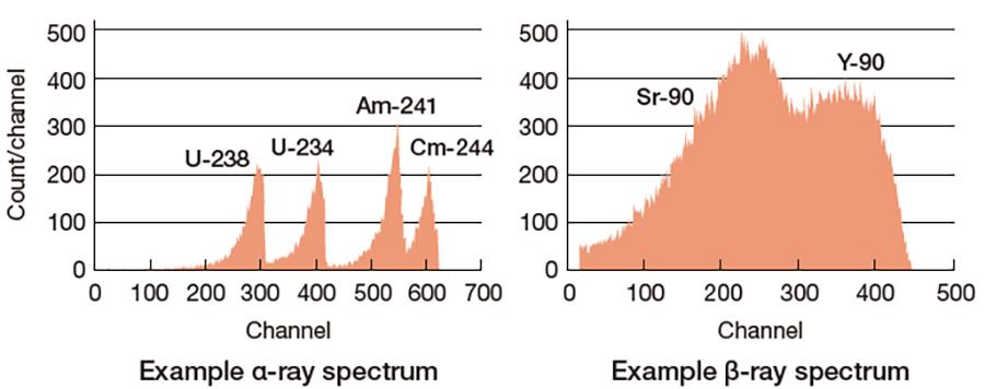 Research on ultratrace measurement technologies for radioactive nuclides1
