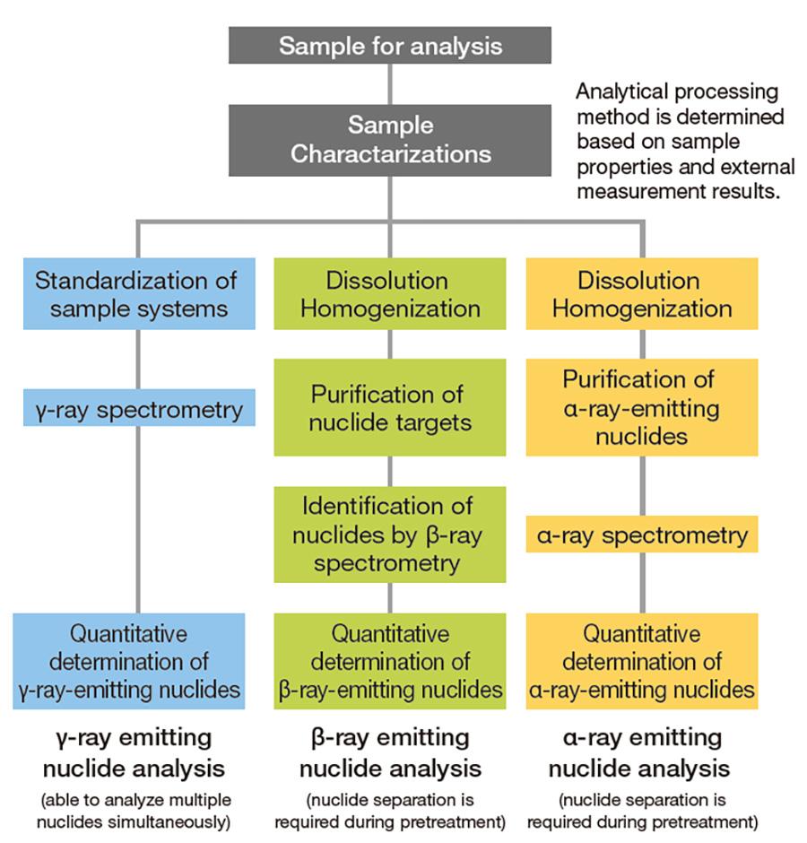 Research on ultratrace measurement technologies for radioactive nuclides2