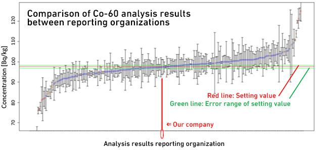 Comparison of Co-60 analysis results between reporting organizations
