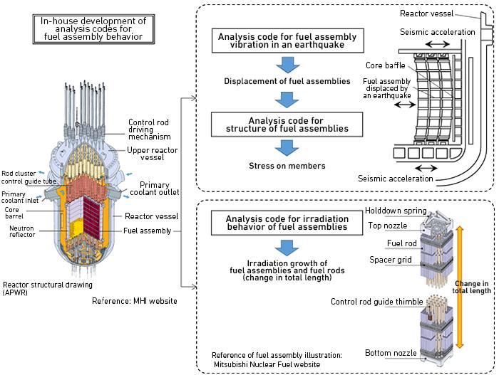 Development of analysis codes for fuel assembly behavior