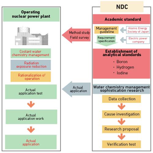 Research to improve reactor water quality management technologies
