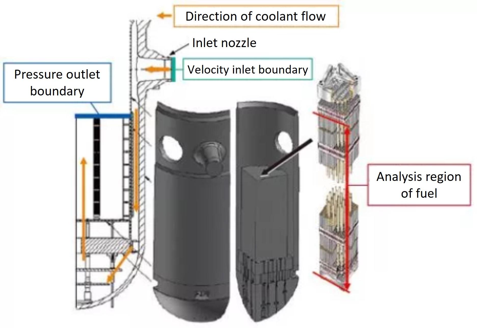 Coolant velocity distribution inside the reactor