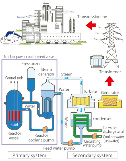 Mechanism of nuclear power generation
