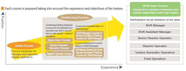 Each course is prepared taking into account the experience and objectives of the trainee.