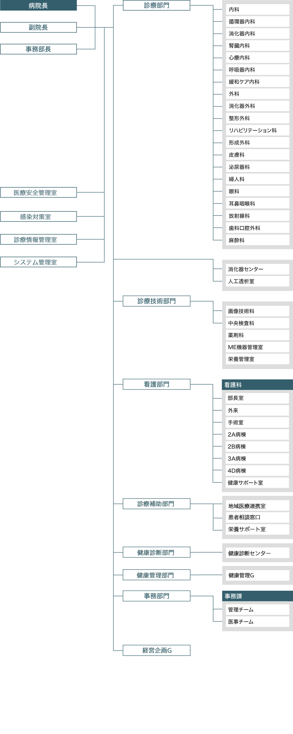 画像：2021年　三菱神戸病院体制図