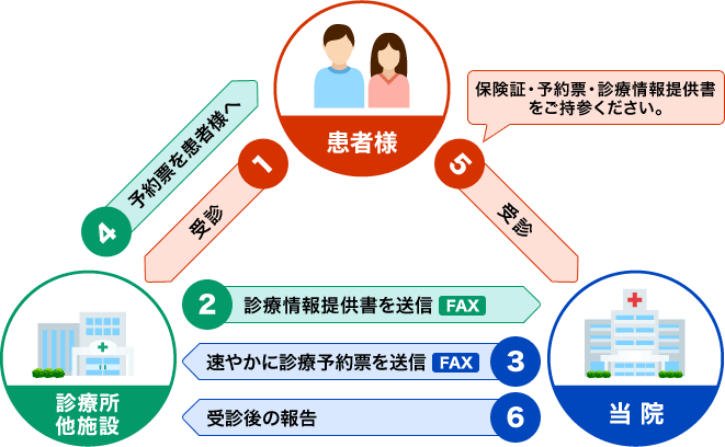 画像：紹介予約システム