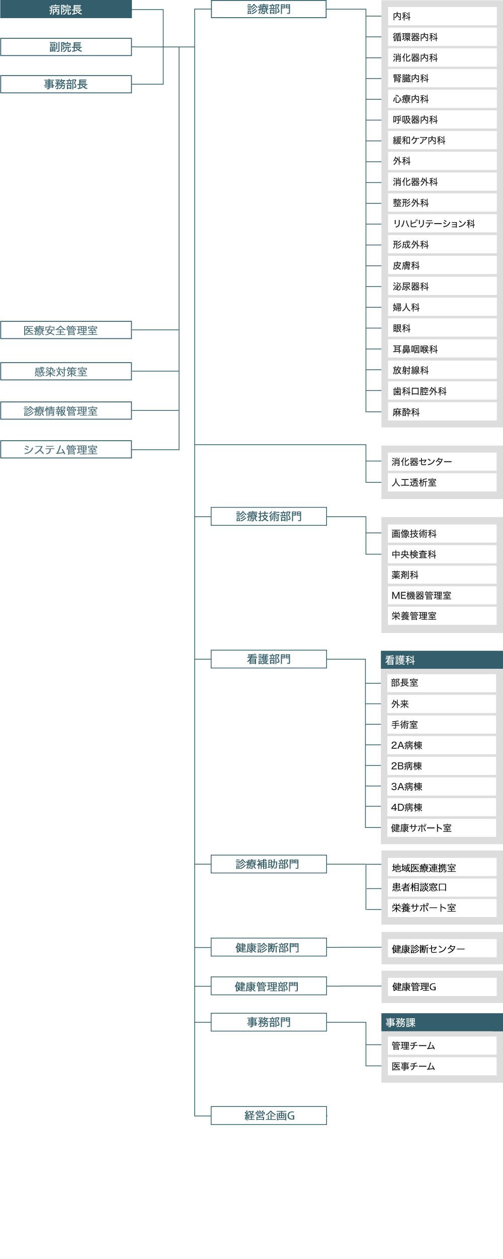 画像：2021年　三菱神戸病院体制図