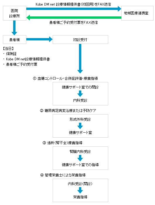 画像：糖尿病地域連携パスの診療予約について