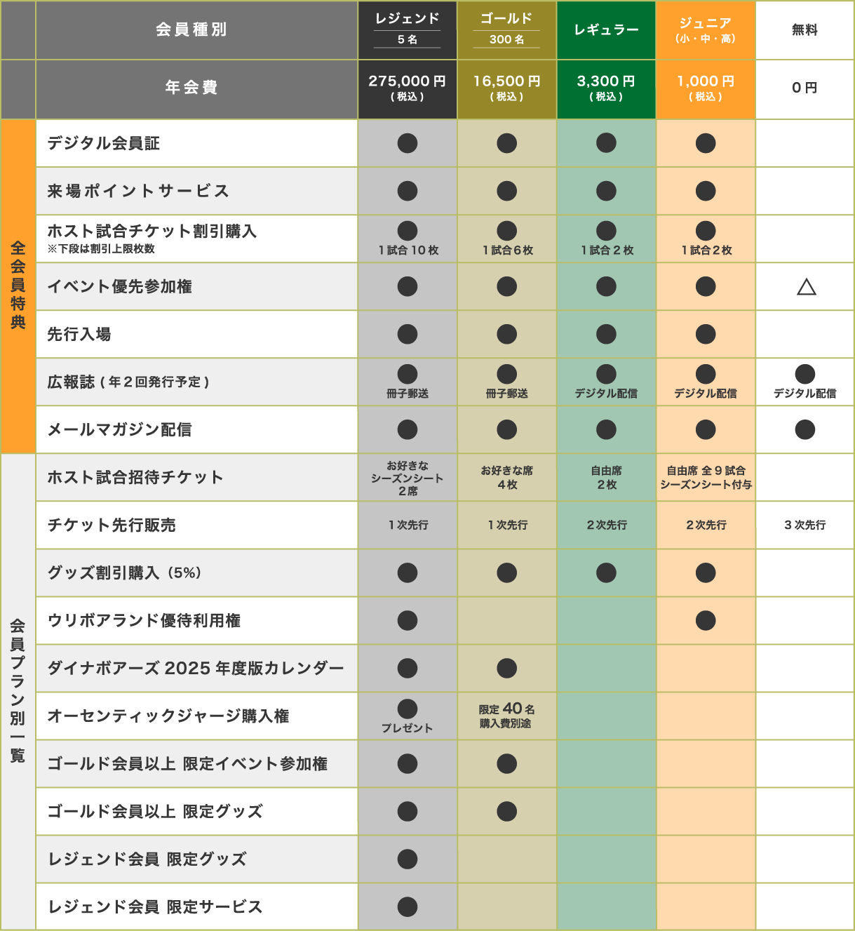 ファンクラブ2024-25特典一覧