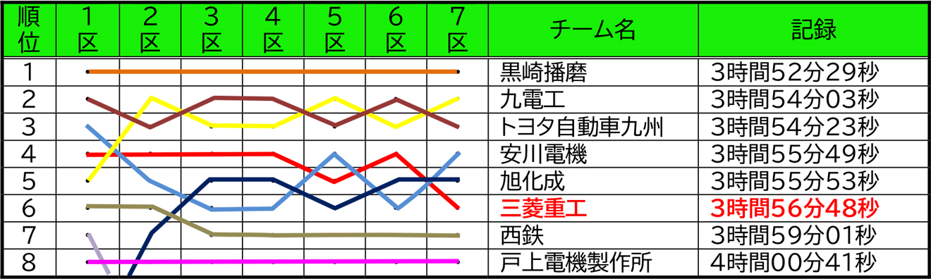 第59回九州実業団毎日駅伝大会　チーム結果