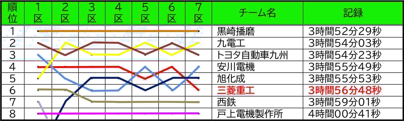 第59回九州実業団毎日駅伝大会 チーム結果
