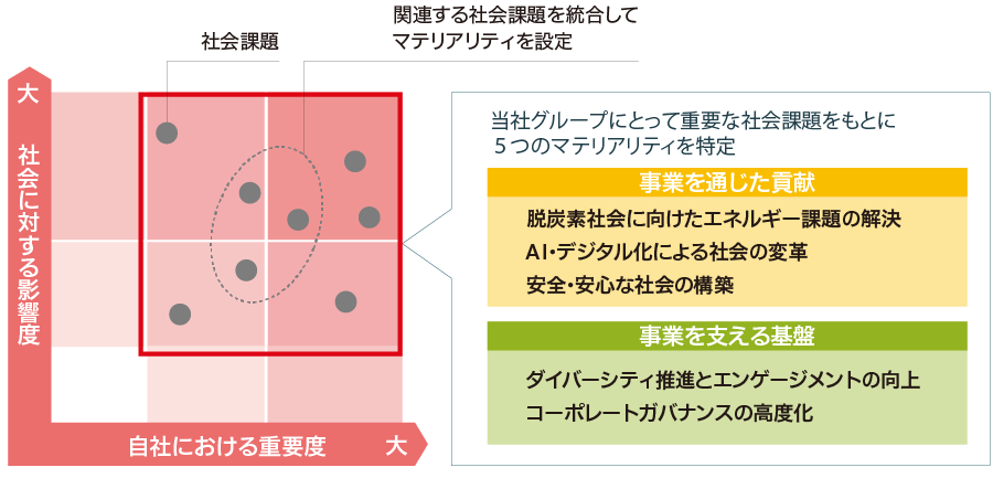 マテリアリティ特定の考え方