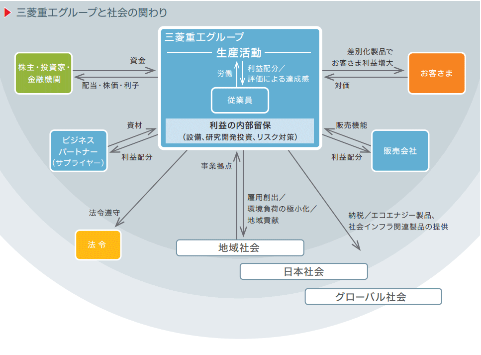 三菱重工グループと社会との関わり 三菱重工グループと社会との関わり