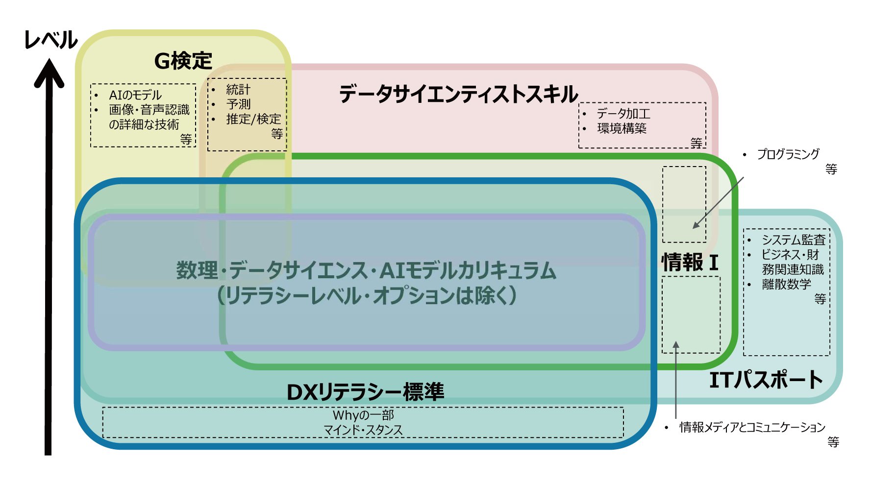 DX人材の育成環境の整備