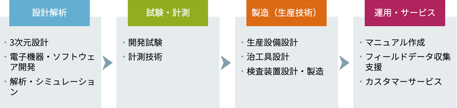 冷熱機器・産業機械分野の技術領域