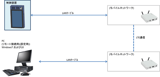 IoT技術のイメージ図