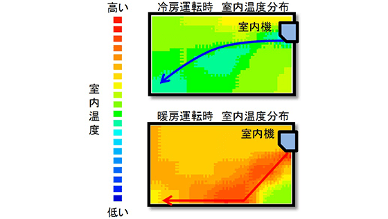 室内の温度分布計測