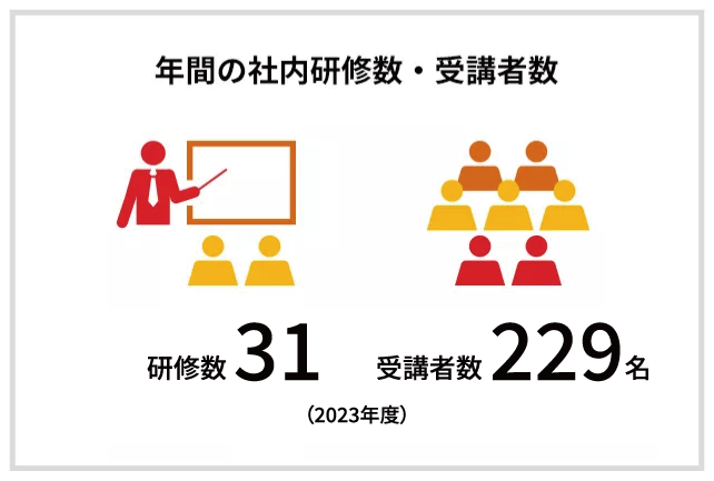 年間の社内研修数・受講者数