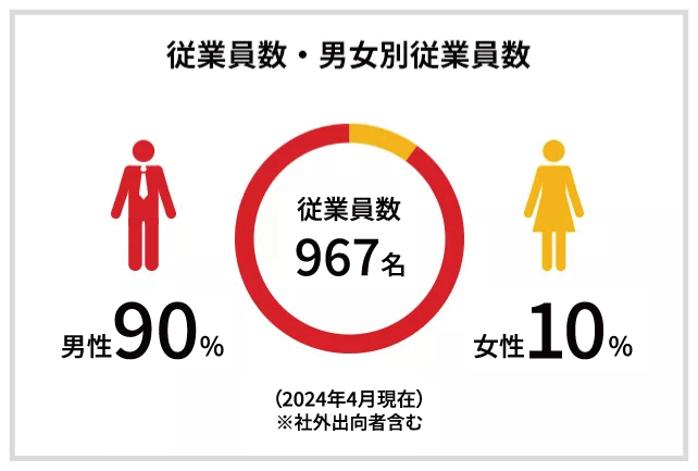 従業員数・男女別従業員数