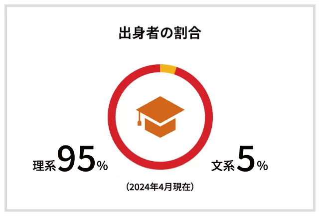 出身者の割合