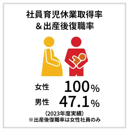 社員育児休業取得率＆出産後復職率