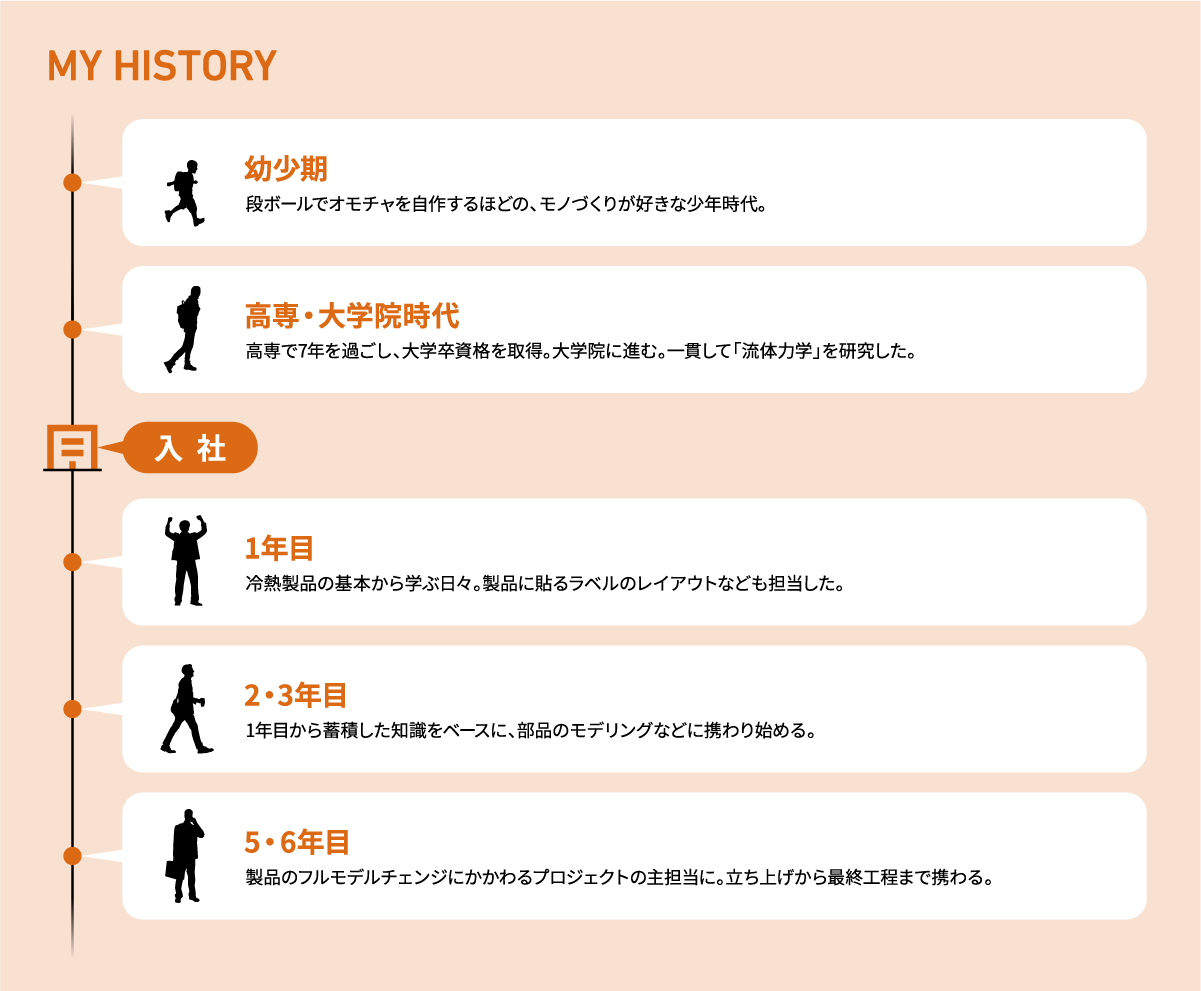 幼少期 段ボールでオモチャを自作するほどの、モノづくりが好きな少年時代。高専・大学院時代 高専で7年を過ごし、大学卒資格を取得。大学院に進む。一貫して「流体力学」を研究した。1年目 冷熱製品の基本から学ぶ日々。製品に貼るラベルのレイアウトなども担当した。2・3年目 1年目から蓄積した知識をベースに、部品のモデリングなどに携わり始める。5・6年目 製品のフルモデルチェンジにかかわるプロジェクトの主担当に。立ち上げから最終工程まで携わる。