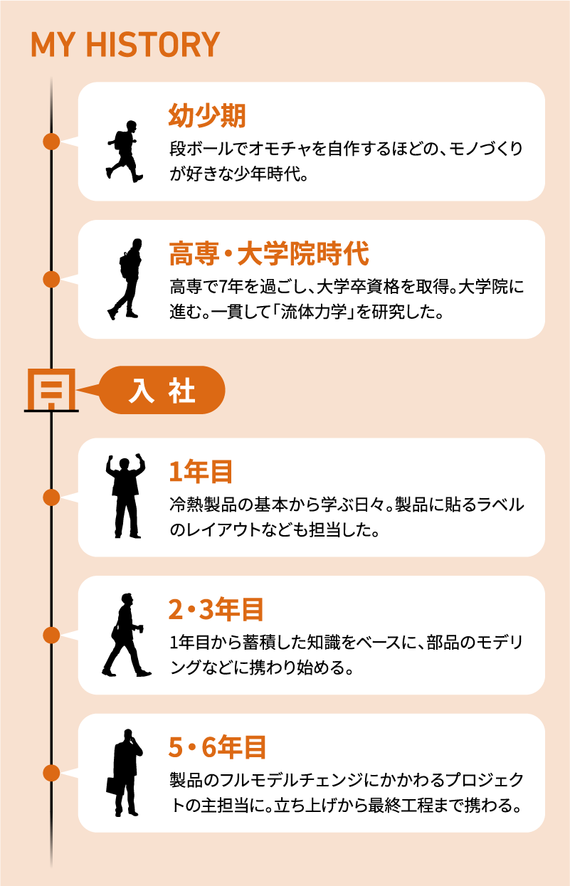 幼少期 段ボールでオモチャを自作するほどの、モノづくりが好きな少年時代。高専・大学院時代 高専で7年を過ごし、大学卒資格を取得。大学院に進む。一貫して「流体力学」を研究した。1年目 冷熱製品の基本から学ぶ日々。製品に貼るラベルのレイアウトなども担当した。2・3年目 1年目から蓄積した知識をベースに、部品のモデリングなどに携わり始める。5・6年目 製品のフルモデルチェンジにかかわるプロジェクトの主担当に。立ち上げから最終工程まで携わる。