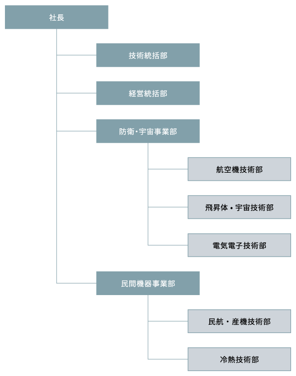 組織図