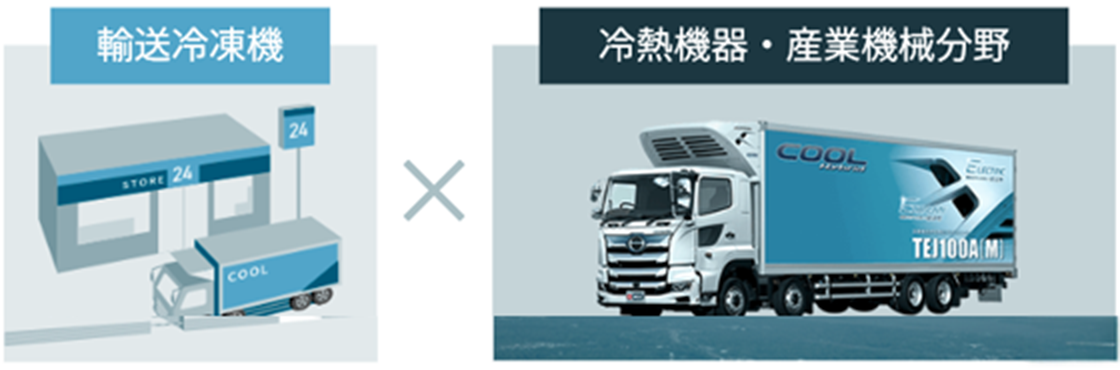 輸送冷凍機×冷熱機器・産業機械分野