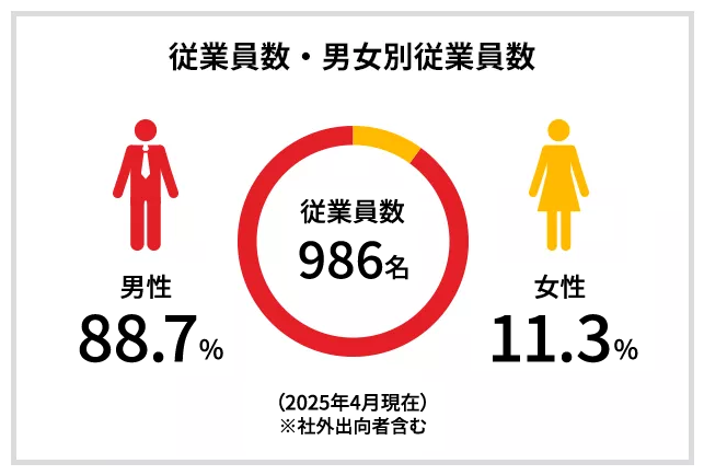 従業員数・男女別従業員数