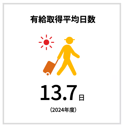 有休取得平均日数