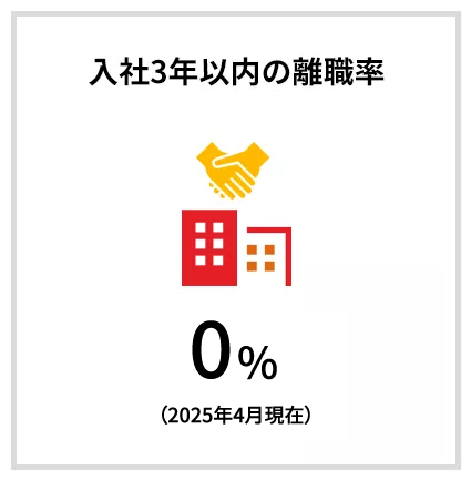 入社3年以内の離職率