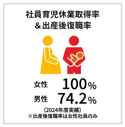 社員育児休業取得率＆出産後復職率