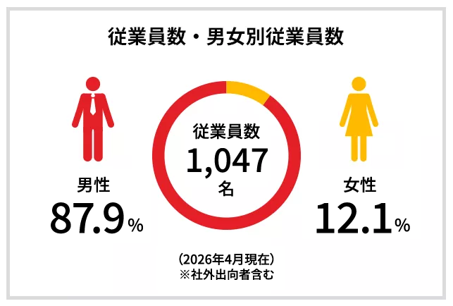 従業員数・男女別従業員数