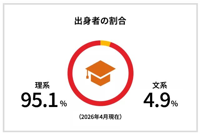 出身者の割合
