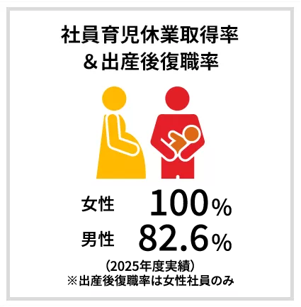 社員育児休暇取得率＆出産後復職率