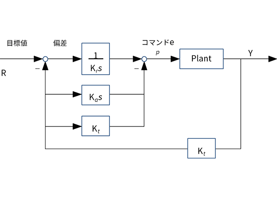 ロケットの制御系解析のイメージ