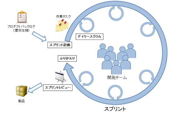 アジャイル開発