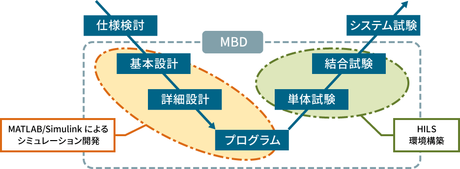 MBDのシステム設計への適用